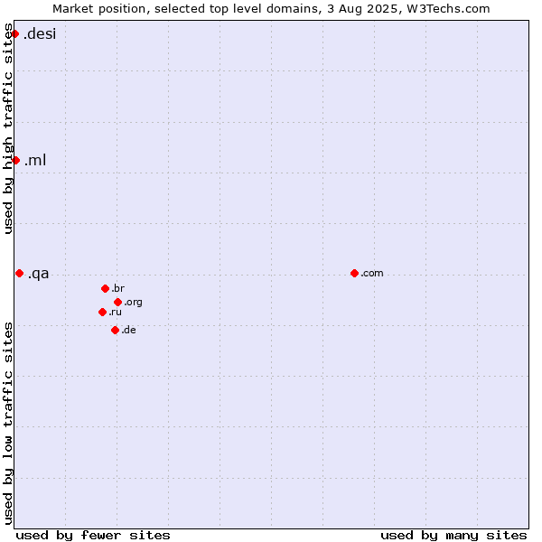 Market position of .qa (Qatar) vs. .ml (Mali) vs. .desi (People, culture and products from the Indian subcontinent)