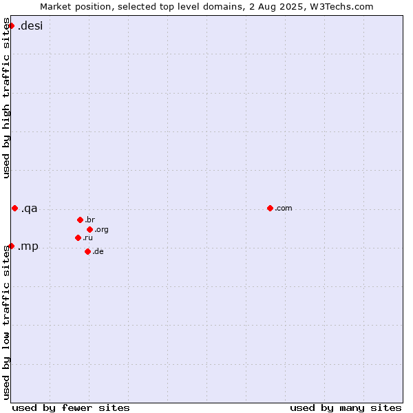 Market position of .qa (Qatar) vs. .mp (Northern Mariana Islands) vs. .desi (People, culture and products from the Indian subcontinent)