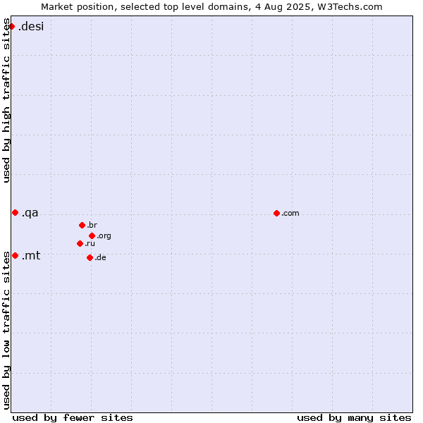 Market position of .mt (Malta) vs. .qa (Qatar) vs. .desi (People, culture and products from the Indian subcontinent)