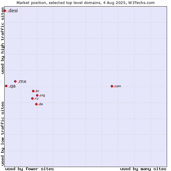 Market position of .mx (Mexico) vs. .qa (Qatar) vs. .desi (People, culture and products from the Indian subcontinent)