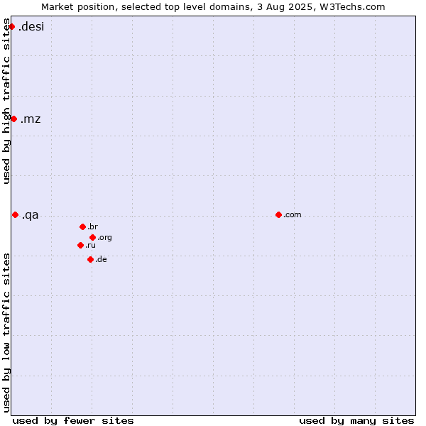 Market position of .qa (Qatar) vs. .mz (Mozambique) vs. .desi (People, culture and products from the Indian subcontinent)