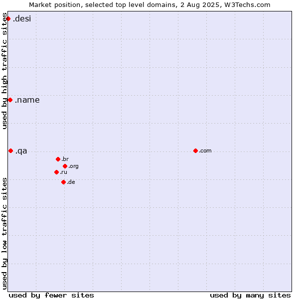 Market position of .qa (Qatar) vs. .name (Individuals) vs. .desi (People, culture and products from the Indian subcontinent)