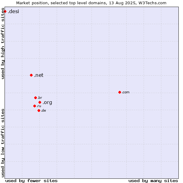 Market position of .org (Organizations) vs. .net (Network providers) vs. .desi (People, culture and products from the Indian subcontinent)