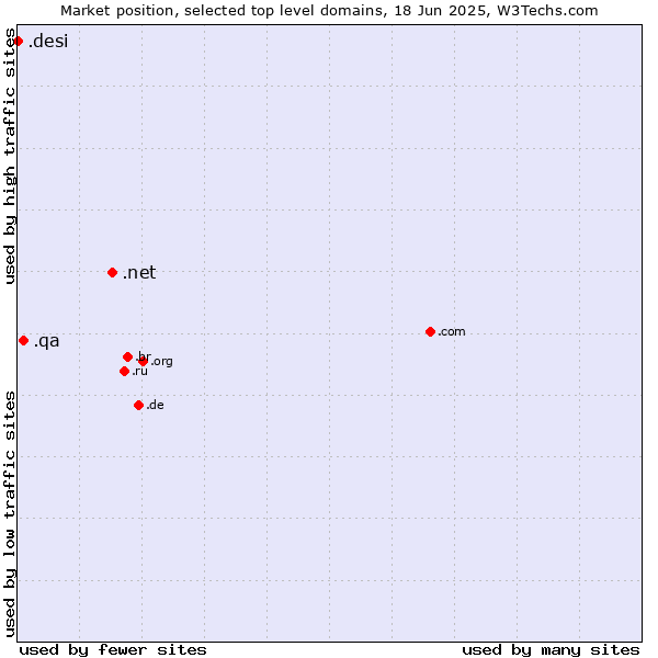 Market position of .net (Network providers) vs. .qa (Qatar) vs. .desi (People, culture and products from the Indian subcontinent)