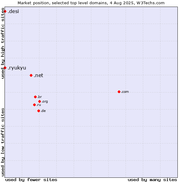 Market position of .net (Network providers) vs. .ryukyu (Ryukyu, region of Okinawa, Japan) vs. .desi (People, culture and products from the Indian subcontinent)