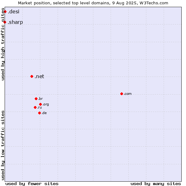 Market position of .net (Network providers) vs. .desi (People, culture and products from the Indian subcontinent) vs. .sharp (Sharp brand)