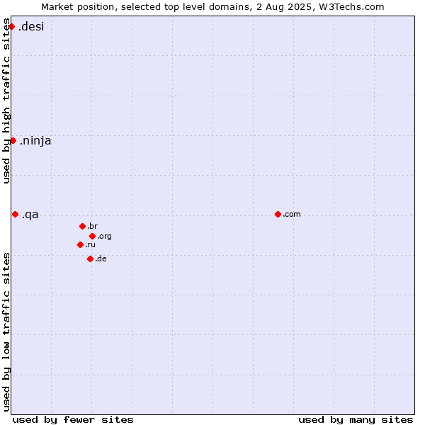 Market position of .qa (Qatar) vs. .ninja (Ninja) vs. .desi (People, culture and products from the Indian subcontinent)