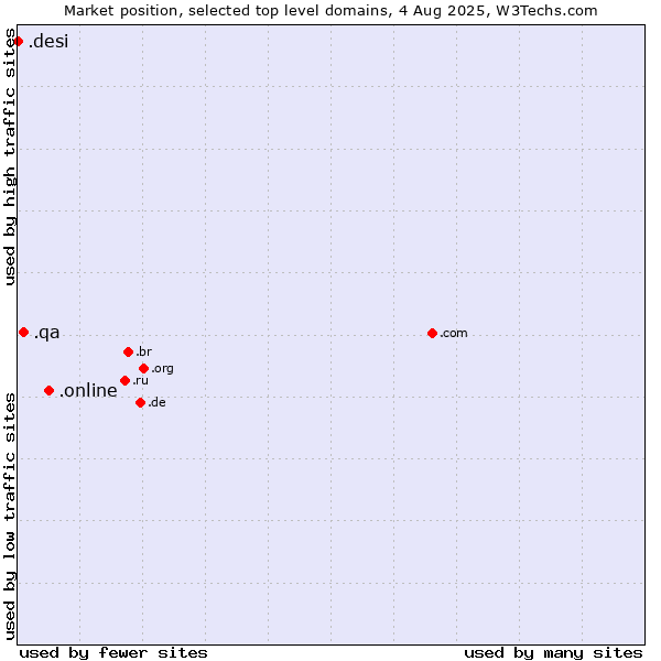 Market position of .online (Online) vs. .qa (Qatar) vs. .desi (People, culture and products from the Indian subcontinent)