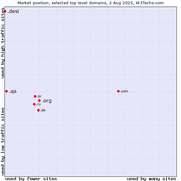 Market position of .org (Organizations) vs. .qa (Qatar) vs. .desi (People, culture and products from the Indian subcontinent)