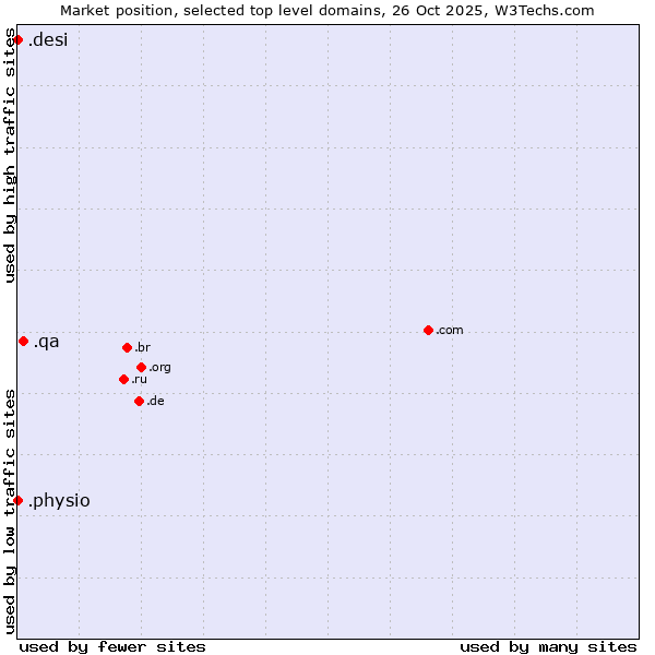 Market position of .qa (Qatar) vs. .physio (Physiotherapy) vs. .desi (People, culture and products from the Indian subcontinent)