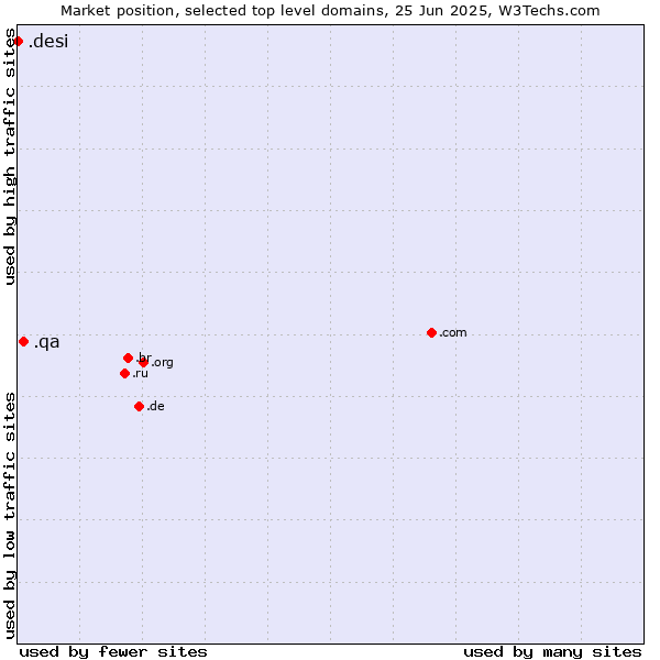 Market position of .qa (Qatar) vs. .desi (People, culture and products from the Indian subcontinent)