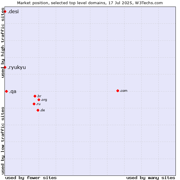 Market position of .qa (Qatar) vs. .ryukyu (Ryukyu, region of Okinawa, Japan) vs. .desi (People, culture and products from the Indian subcontinent)