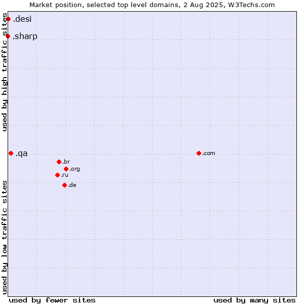 Market position of .qa (Qatar) vs. .desi (People, culture and products from the Indian subcontinent) vs. .sharp (Sharp brand)