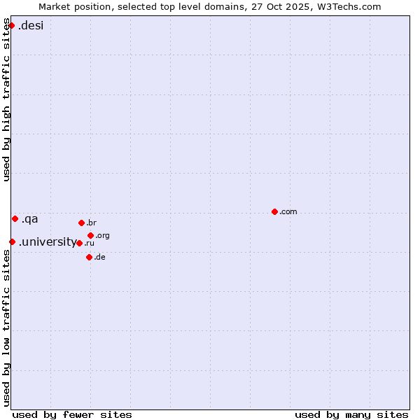 Market position of .qa (Qatar) vs. .university (University) vs. .desi (People, culture and products from the Indian subcontinent)