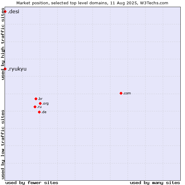 Market position of .ryukyu (Ryukyu, region of Okinawa, Japan) vs. .desi (People, culture and products from the Indian subcontinent)