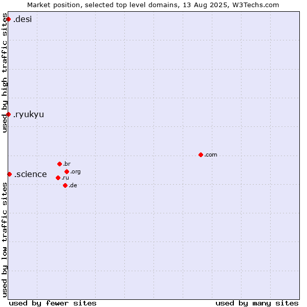 Market position of .science (Science) vs. .ryukyu (Ryukyu, region of Okinawa, Japan) vs. .desi (People, culture and products from the Indian subcontinent)