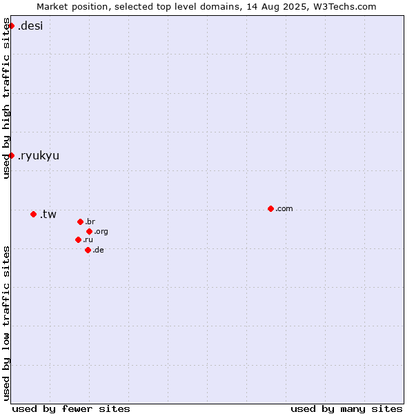 Market position of .tw (Taiwan) vs. .ryukyu (Ryukyu, region of Okinawa, Japan) vs. .desi (People, culture and products from the Indian subcontinent)