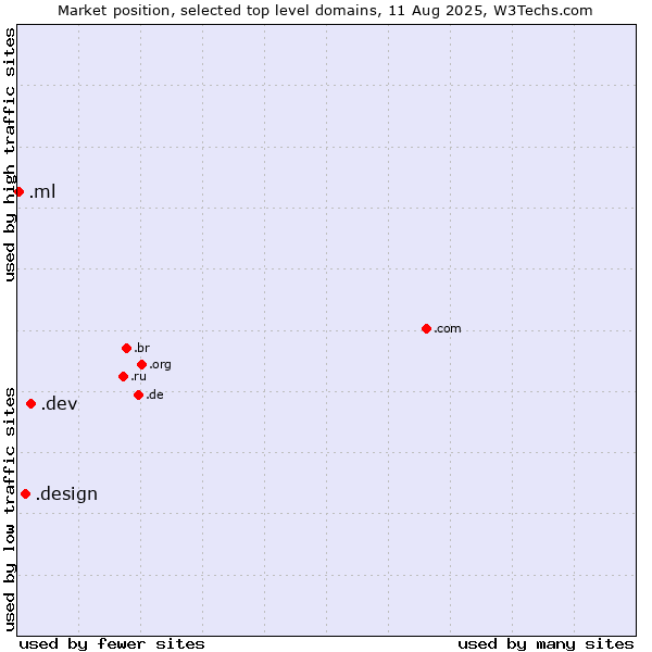 Market position of .dev (Dev, projects in development) vs. .design (Design) vs. .ml (Mali)