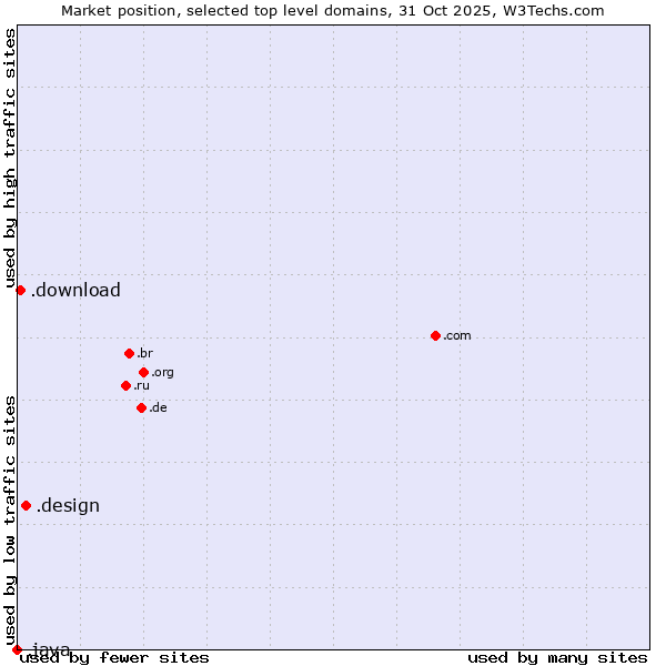 Market position of .design (Design) vs. .download (Download) vs. .java (Java programming language)