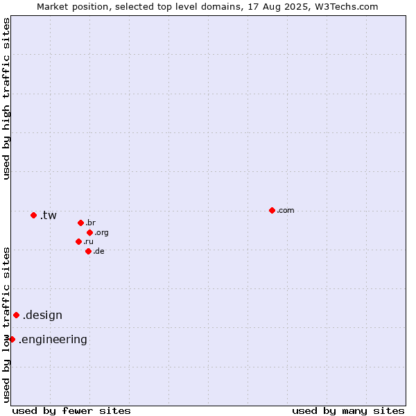 Market position of .tw (Taiwan) vs. .design (Design) vs. .engineering (Engineering)