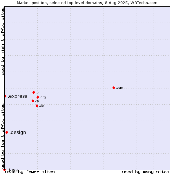 Market position of .design (Design) vs. .express (Express) vs. .java (Java programming language)