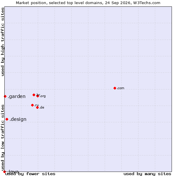 Market position of .design (Design) vs. .garden (Garden) vs. .java (Java programming language)