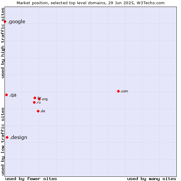 Market position of .design (Design) vs. .qa (Qatar) vs. .google (Google brand)