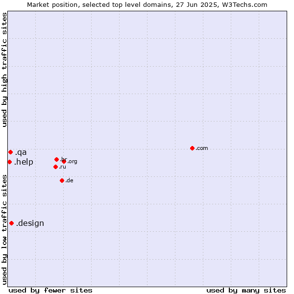 Market position of .design (Design) vs. .qa (Qatar) vs. .help (Help)