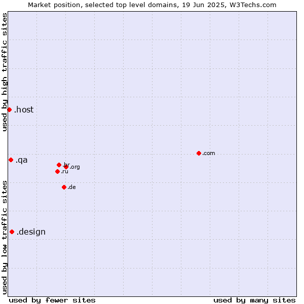 Market position of .design (Design) vs. .qa (Qatar) vs. .host (Hosting industry)