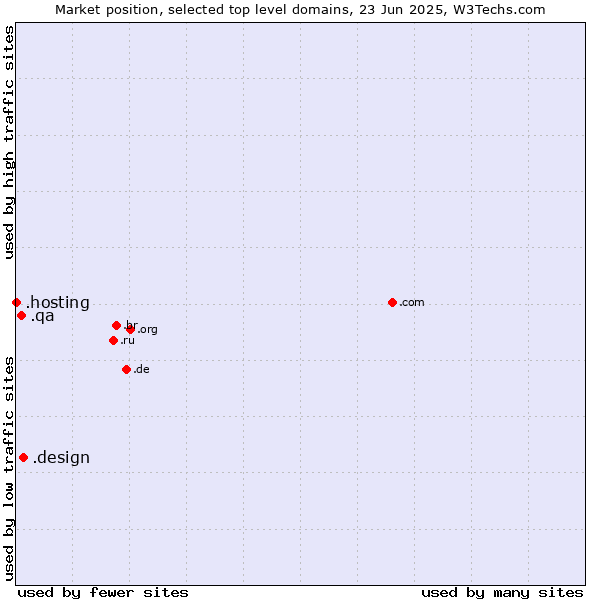 Market position of .design (Design) vs. .qa (Qatar) vs. .hosting (Hosting)