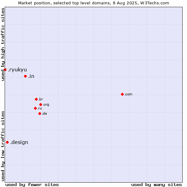 Market position of .in (India) vs. .design (Design) vs. .ryukyu (Ryukyu, region of Okinawa, Japan)