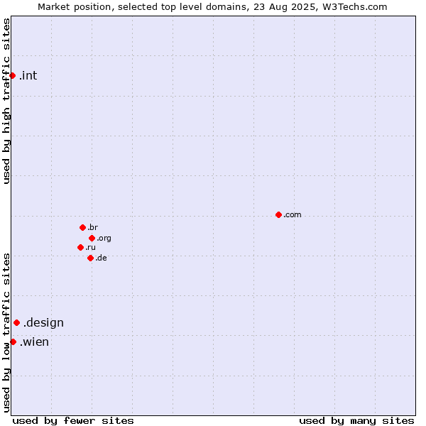Market position of .design (Design) vs. .wien (City of Vienna (Wien), Austria) vs. .int (International government treaties)