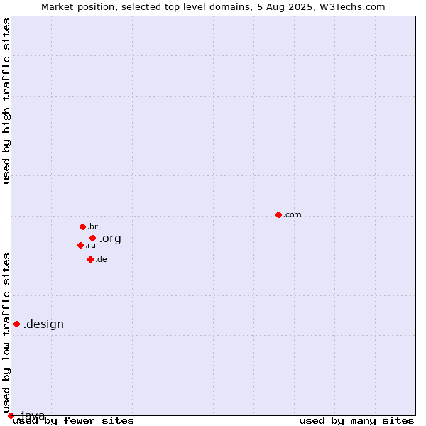 Market position of .org (Organizations) vs. .design (Design) vs. .java (Java programming language)