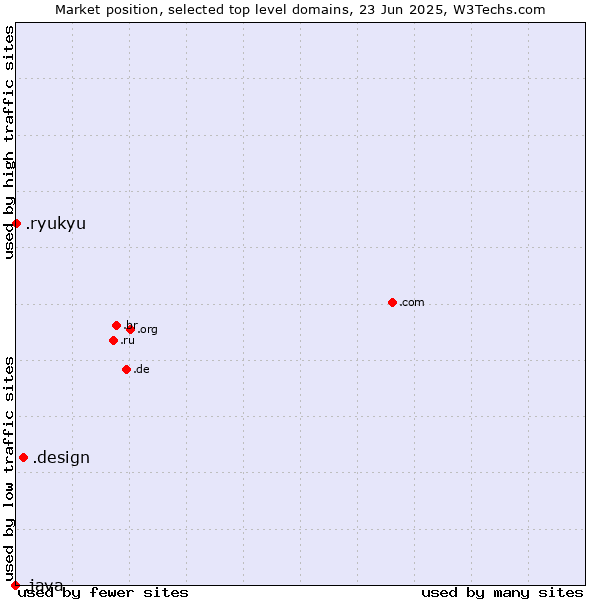 Market position of .design (Design) vs. .ryukyu (Ryukyu, region of Okinawa, Japan) vs. .java (Java programming language)