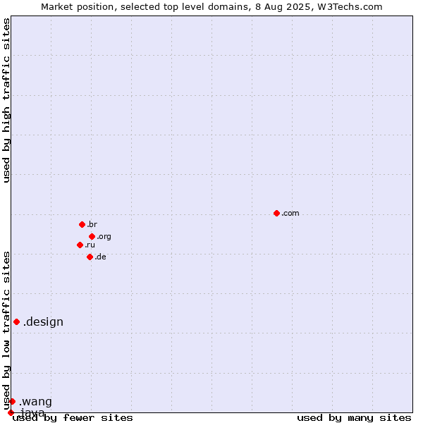 Market position of .design (Design) vs. .wang (Wăng, Chinese 网 for web) vs. .java (Java programming language)
