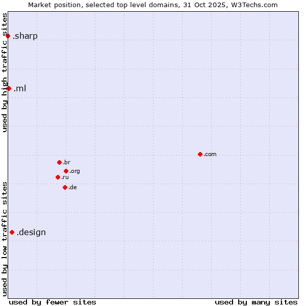 Market position of .design (Design) vs. .ml (Mali) vs. .sharp (Sharp brand)