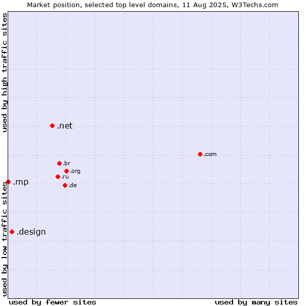 Market position of .net (Network providers) vs. .design (Design) vs. .mp (Northern Mariana Islands)
