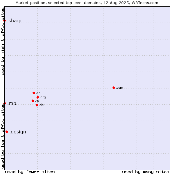 Market position of .design (Design) vs. .mp (Northern Mariana Islands) vs. .sharp (Sharp brand)