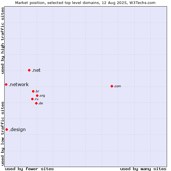 Market position of .net (Network providers) vs. .design (Design) vs. .network (Network)