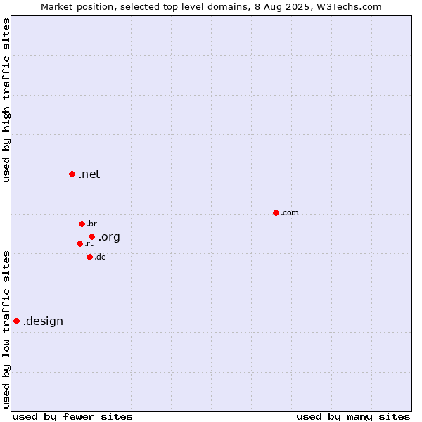 Market position of .org (Organizations) vs. .net (Network providers) vs. .design (Design)