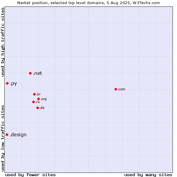 Market position of .net (Network providers) vs. .py (Paraguay) vs. .design (Design)