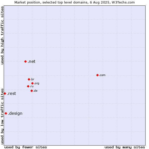 Market position of .net (Network providers) vs. .design (Design) vs. .rest (Restaurant industry)