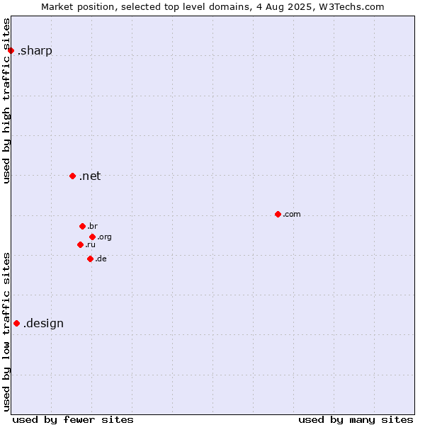 Market position of .net (Network providers) vs. .design (Design) vs. .sharp (Sharp brand)