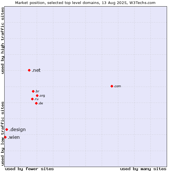 Market position of .net (Network providers) vs. .design (Design) vs. .wien (City of Vienna (Wien), Austria)