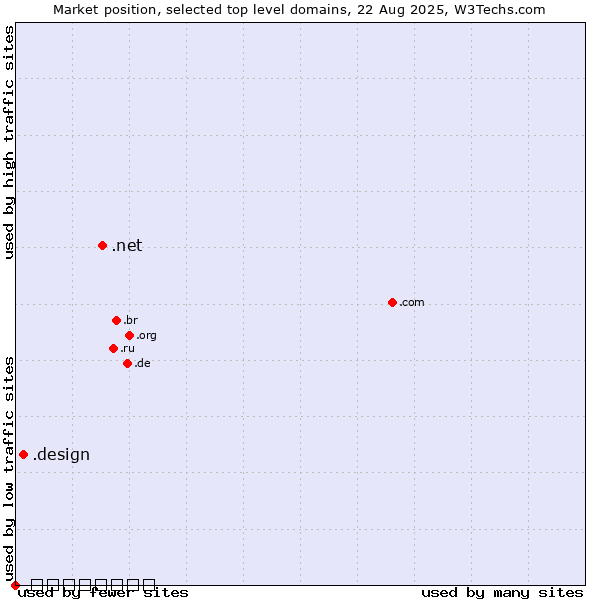 Market position of .net (Network providers) vs. .design (Design) vs. .السعودية (Saudi Arabia, Arabic country code)
