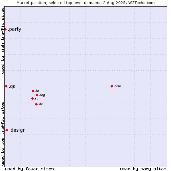Market position of .design (Design) vs. .qa (Qatar) vs. .party (Party)