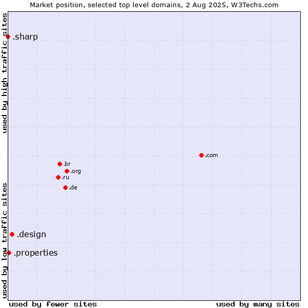 Market position of .design (Design) vs. .properties (Properties) vs. .sharp (Sharp brand)