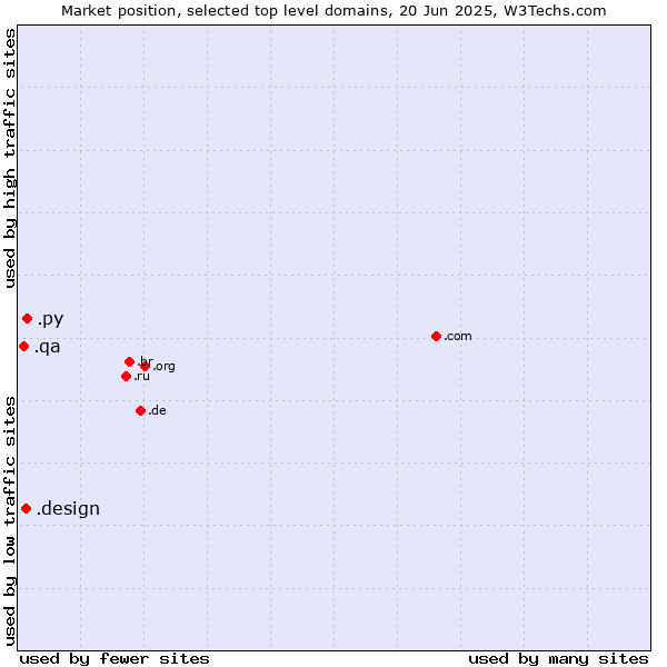 Market position of .py (Paraguay) vs. .design (Design) vs. .qa (Qatar)