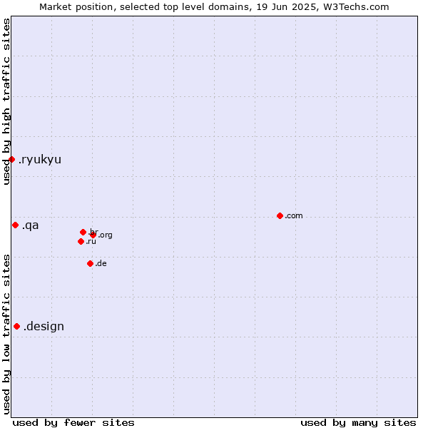 Market position of .design (Design) vs. .qa (Qatar) vs. .ryukyu (Ryukyu, region of Okinawa, Japan)