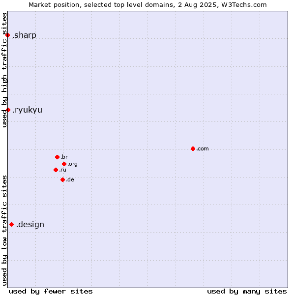 Market position of .design (Design) vs. .ryukyu (Ryukyu, region of Okinawa, Japan) vs. .sharp (Sharp brand)